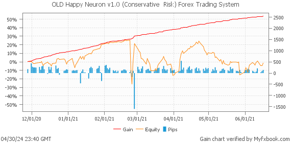 OLD Happy Neuron v1.0 (Conservative  Risk) Forex Trading System by Forex Trader HappyForex